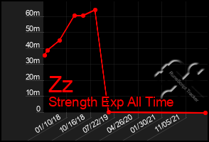 Total Graph of Zz