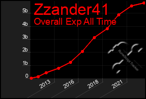 Total Graph of Zzander41