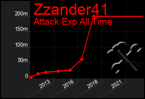 Total Graph of Zzander41