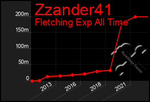 Total Graph of Zzander41