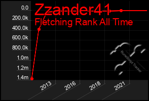 Total Graph of Zzander41