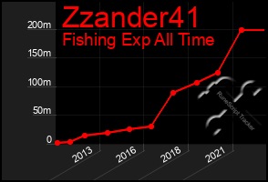 Total Graph of Zzander41