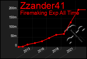 Total Graph of Zzander41