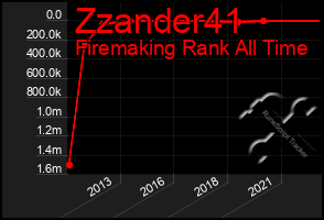 Total Graph of Zzander41