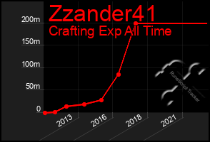 Total Graph of Zzander41