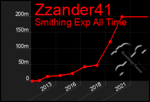 Total Graph of Zzander41