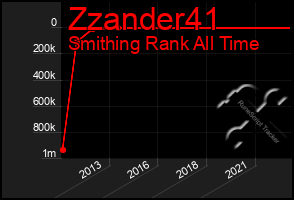 Total Graph of Zzander41