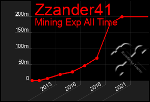 Total Graph of Zzander41