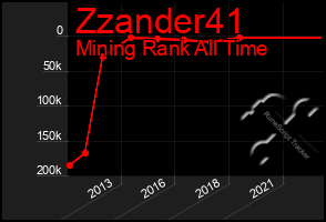 Total Graph of Zzander41