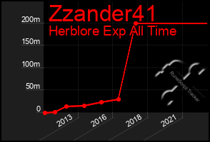 Total Graph of Zzander41