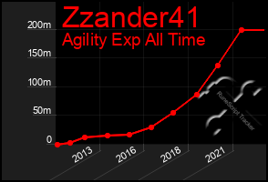 Total Graph of Zzander41