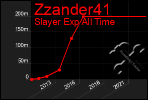 Total Graph of Zzander41