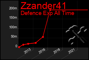 Total Graph of Zzander41