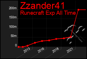 Total Graph of Zzander41