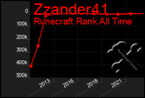 Total Graph of Zzander41