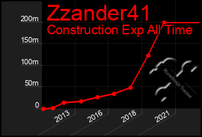 Total Graph of Zzander41