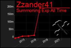 Total Graph of Zzander41