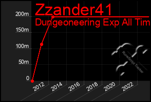 Total Graph of Zzander41