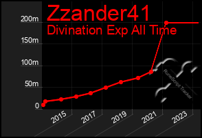 Total Graph of Zzander41