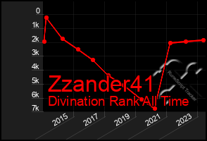 Total Graph of Zzander41