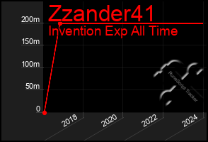 Total Graph of Zzander41