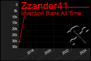 Total Graph of Zzander41