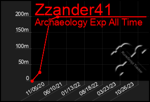 Total Graph of Zzander41