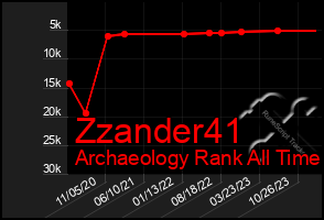 Total Graph of Zzander41