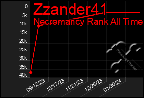 Total Graph of Zzander41