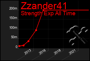 Total Graph of Zzander41