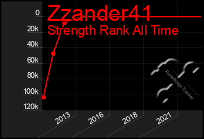 Total Graph of Zzander41