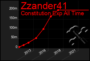 Total Graph of Zzander41