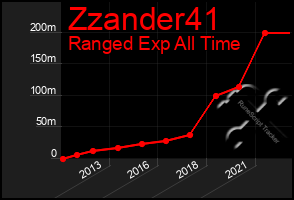 Total Graph of Zzander41