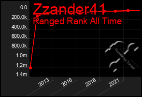 Total Graph of Zzander41