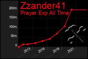 Total Graph of Zzander41