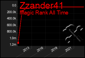 Total Graph of Zzander41