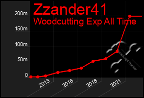 Total Graph of Zzander41