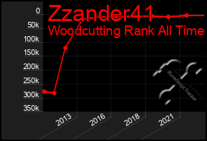 Total Graph of Zzander41