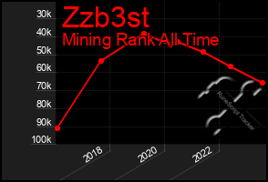 Total Graph of Zzb3st