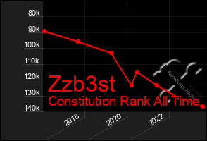 Total Graph of Zzb3st