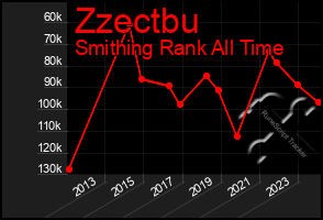Total Graph of Zzectbu