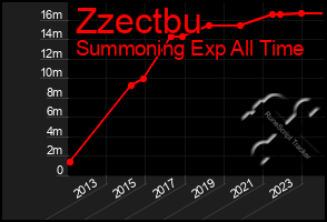 Total Graph of Zzectbu