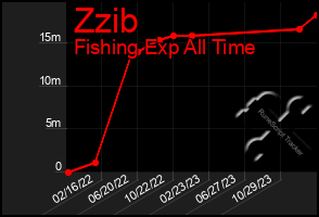 Total Graph of Zzib