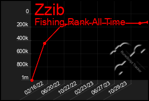 Total Graph of Zzib