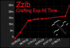 Total Graph of Zzib