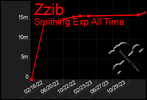 Total Graph of Zzib