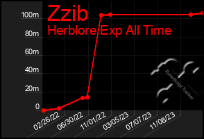Total Graph of Zzib