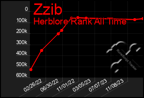 Total Graph of Zzib