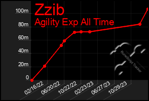 Total Graph of Zzib