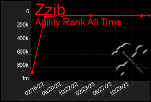Total Graph of Zzib